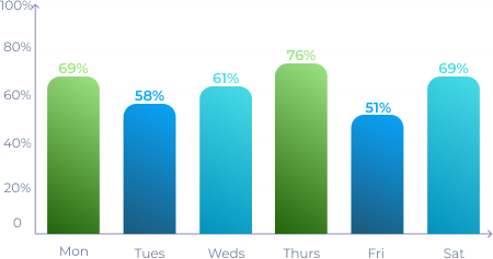 Machine Utilisation by Days