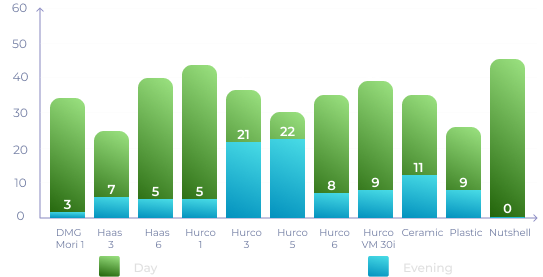 Downtimes by Machines