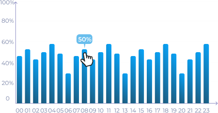 Machine Utilisation by Hours (%)