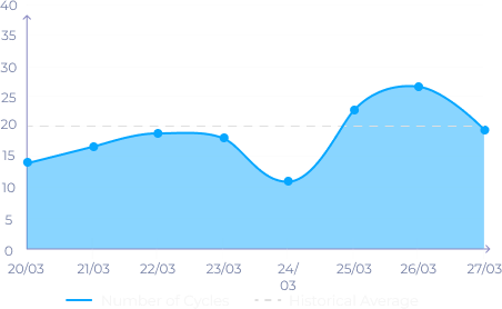 Number of Cycles